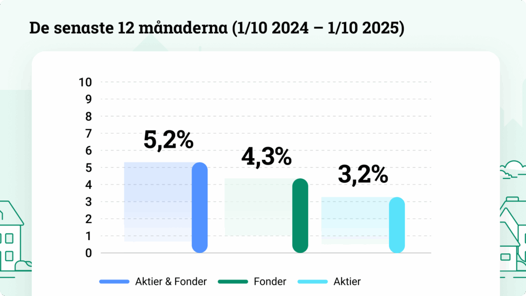 Bilden visar snittavkastningen de senaste 12 månaderna: 5,2% för de som äger aktier & fonder, 4,3% för de som äger fonder och 3,2% för de som äger aktier.