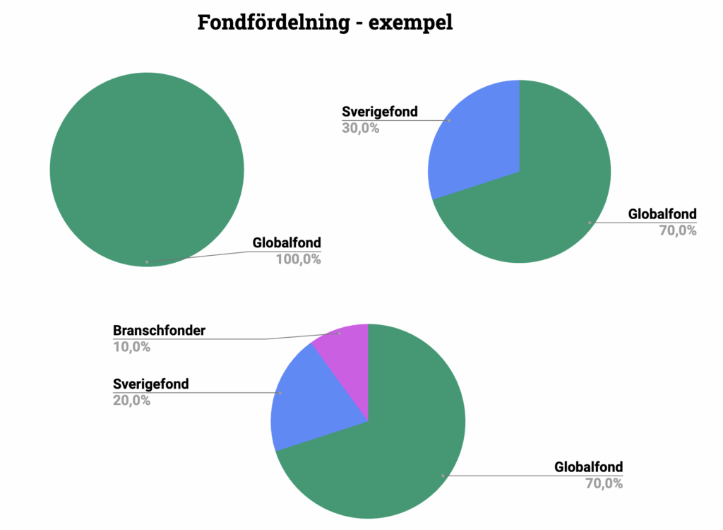 Exempel på tre olika fondfördelningar