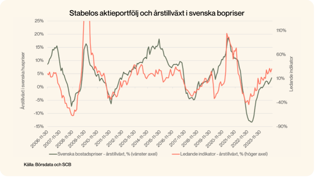 Stabelos aktieportfölj och årstillväxt i svenska bopriser.