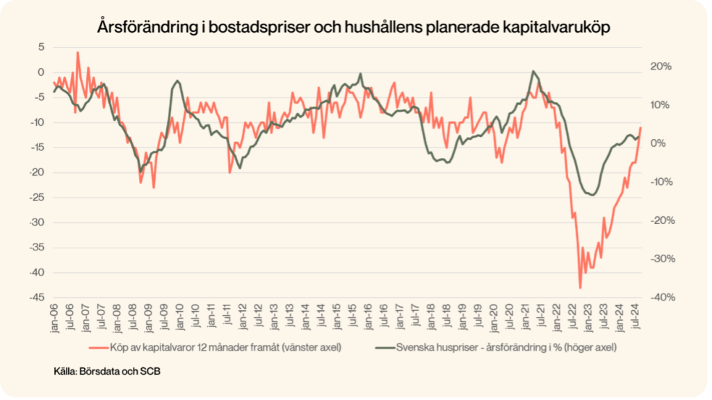 Graf som visar årsförändring i bostadspriser och hushållens planerade kapitalvaruköp. 