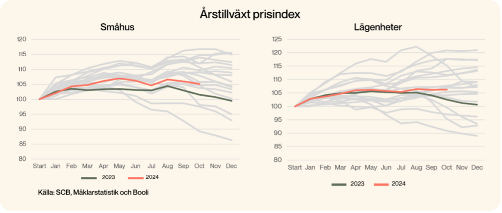 Grafer som visar årstillväxt prisindex över småhus och lägenheter