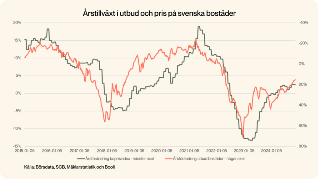 Graf som visar årstillväxt i utbud och pris på svenska bostäder.