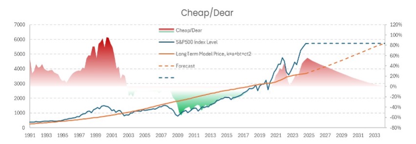 Graf som visar estimat för utvecklingen av S&P500 och långa räntor.