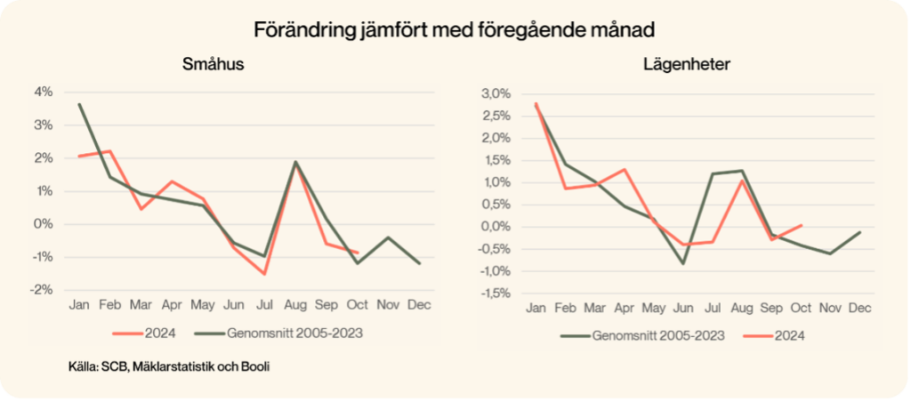 Graf som visar förändring jämfört med förgående månad, småhus och lägenheter. 