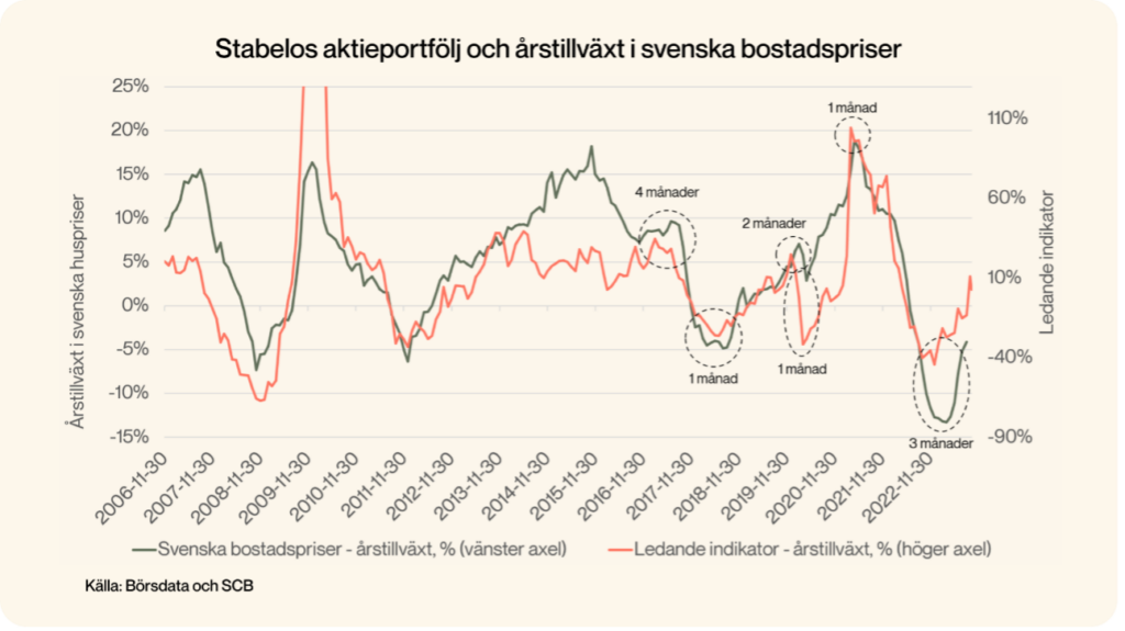 Graf som visar Stabelos aktieportfölj och årstillväxt i svenska bostadspriser