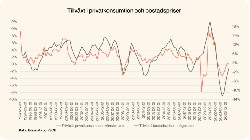 Graf som visar tillväxt i privatkonsumtion och bostadspriser