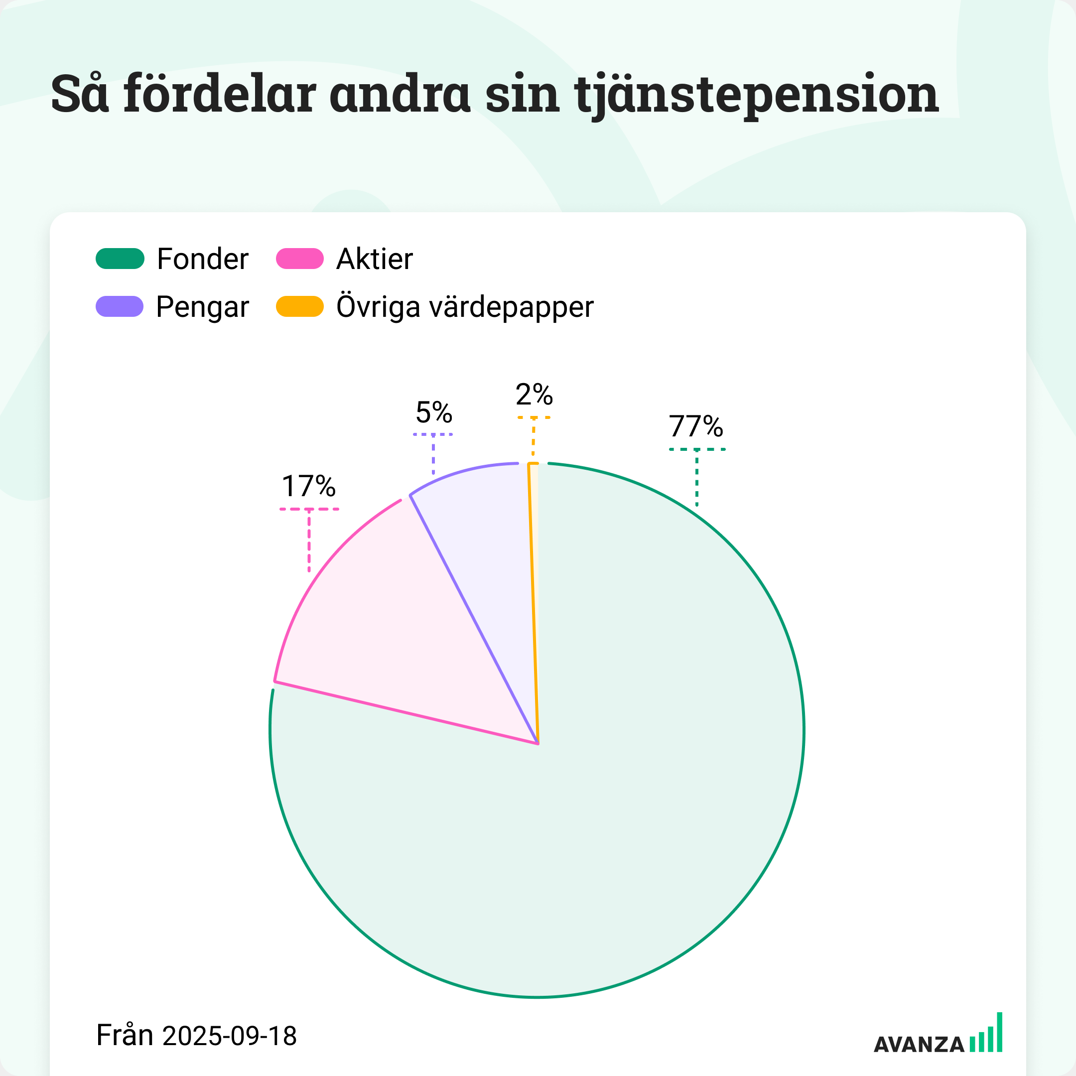 Bilden visar ett cirkeldiagram med fördelningen av aktier, fonder, övriga värdepapper och likvida medel i Avanzas kunders tjänstepension.