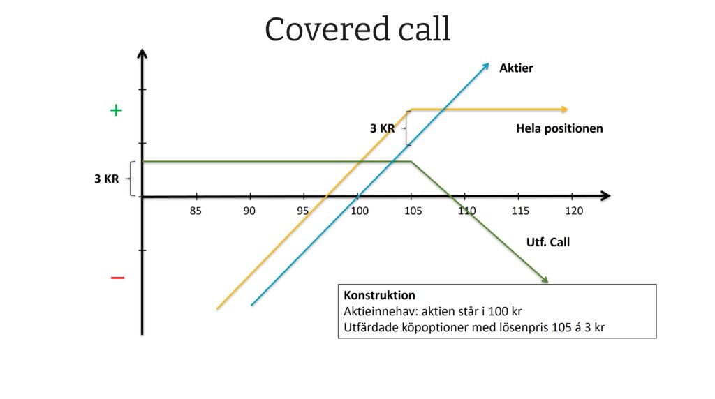 Diagram över en covered call-strategi. Den blå linjen visar aktieinnehavet, och den gröna linjen visar en utfärdad köpoption (call). Den gula linjen visar resultatet för hela positionen. Maximal vinst på 3 kr uppnås om aktien står i 105 kr eller högre. Konstruktionen består av aktieinnehav (kurs 100 kr) samt en utfärdad köpoption med lösenpris 105 kr som ger en premie på 3 kr.
