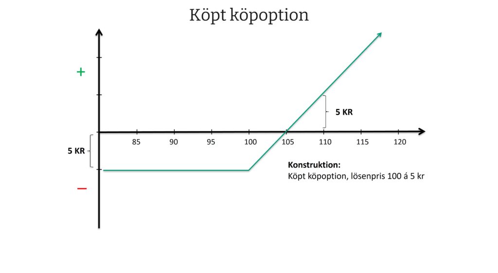 Diagram som visar resultatprofilen för en köpt köpoption. Den gröna linjen ligger horisontellt på -5 kr fram till lösenpriset 100 kr och stiger sedan linjärt. Förlusten är begränsad till premien (5 kr) och vinstpotentialen är obegränsad. Konstruktionen: köpt köpoption med lösenpris 100 kr, premie 5 kr.