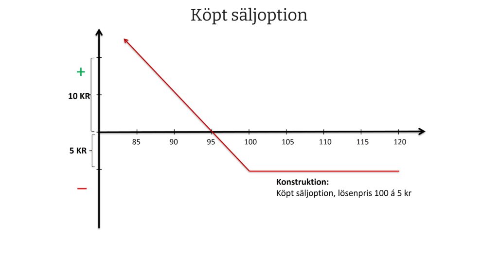 Diagram som visar resultatprofilen för en köpt säljoption. Den röda linjen är horisontell på -5 kr fram till lösenpriset 100 kr och stiger sedan linjärt när kursen faller. Maximal vinst är 95 kr – 5 kr = 90 kr. Förlusten är begränsad till premien (5 kr). Konstruktionen: köpt säljoption med lösenpris 100 kr för 5 kr.