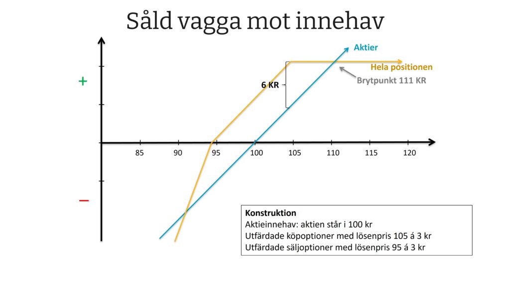 Diagram som visar resultatprofilen för en såld vagga mot ett aktieinnehav. En blå linje visar utvecklingen för enbart aktier, medan en gul linje visar hela positionen med sålda köp- och säljoptioner. Maximal vinst är 6 kr, och brytpunkten på uppsidan är 111 kr. Konstruktionen består av ett aktieinnehav (kurs 100 kr), utfärdade köpoptioner med lösenpris 105 kr (á 3 kr) och utfärdade säljoptioner med lösenpris 95 kr (á 3 kr).