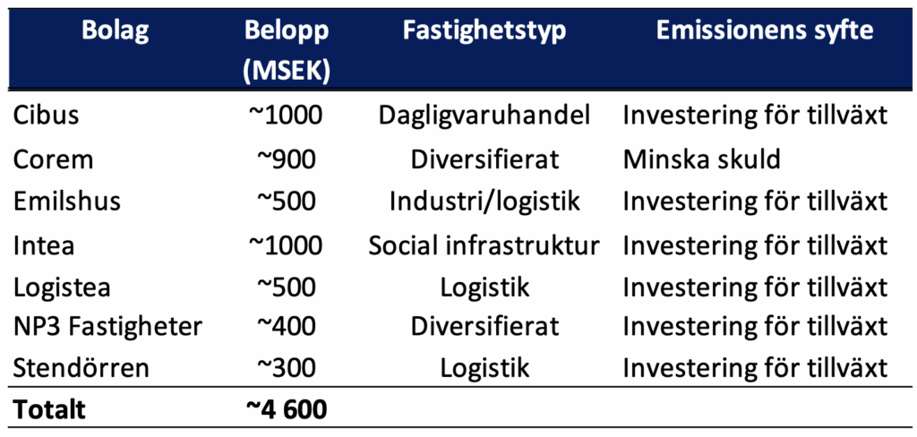 Tabell som sammanställer emissioner i svenska fastighetsbolag under juni. Den visar bolag, belopp i miljoner SEK (MSEK), fastighetstyp och syftet med emissionen. Bolagen är: Cibus (~1000 MSEK, dagligvaruhandel, investering för tillväxt), Corem (~900 MSEK, diversifierat, minska skuld), Emilshus (~500 MSEK, industri/logistik, investering för tillväxt), Intea (~1000 MSEK, social infrastruktur, investering för tillväxt), Logistea (~500 MSEK, logistik, investering för tillväxt), NP3 Fastigheter (~400 MSEK, diversifierat, investering för tillväxt), Stendörren (~300 MSEK, logistik, investering för tillväxt). Totalt emissionsbelopp: cirka 4 600 MSEK.