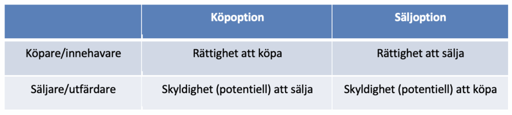 Tabell som förklarar skillnaden mellan köp- och säljoptioner för köpare och säljare. För en köpoption har köparen rätt att köpa och säljaren skyldighet att sälja. För en säljoption har köparen rätt att sälja och säljaren skyldighet att köpa. Skyldigheten är potentiell, beroende på om optionen utnyttjas.