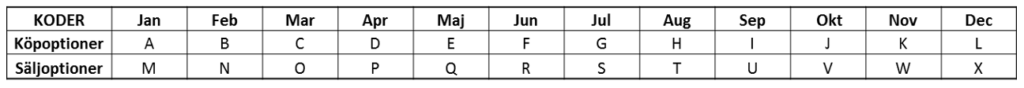 Tabell som visar bokstavskoder för köp- och säljoptioner per månad. Köpoptioner kodas från A (januari) till L (december), medan säljoptioner kodas från M (januari) till X (december). Varje kolumn representerar en månad med respektive kod för köp- och säljoption.