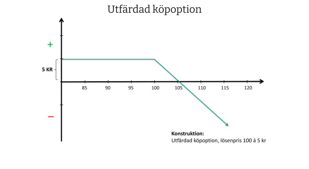 Diagram som visar resultatprofilen för en utfärdad köpoption. Den gröna linjen är horisontell på +5 kr fram till lösenpriset 100 kr, därefter sjunker den linjärt. Maximal vinst är premien på 5 kr, medan förlusten ökar obegränsat om aktiekursen stiger över lösenpriset. Konstruktion: utfärdad köpoption med lösenpris 100 kr, premie 5 kr.