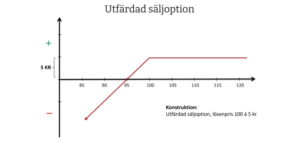 Diagram över en utfärdad säljoption. Den röda linjen visar att maximal vinst (5 kr) uppnås om aktiekursen är över lösenpriset 100 kr. Under 100 kr sjunker resultatet linjärt, med obegränsad nedsida. Konstruktionen: utfärdad säljoption med lösenpris 100 kr och premie 5 kr.