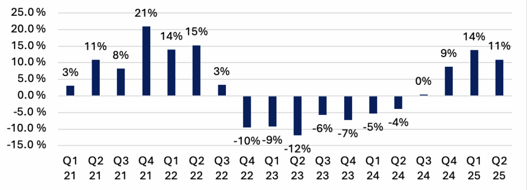 Stapeldiagram som visar tillväxt från Q1 2021 till Q2 2025. Efter stark tillväxt under 2021–2022 (upp till +21 %) följer en tydlig nedgång under 2023 (ner till –12 %). Därefter vänder utvecklingen uppåt igen från Q3 2024, med +14 % i Q1 2025 och +11 % i Q2 2025.