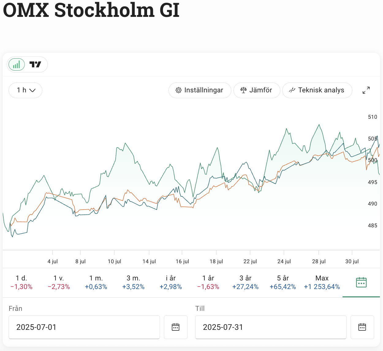 En skärmdump på Stockholmsbörsens och amerikanska börsens utveckling under juli. Båda visar en slagig, men uppåtgående, trend. 