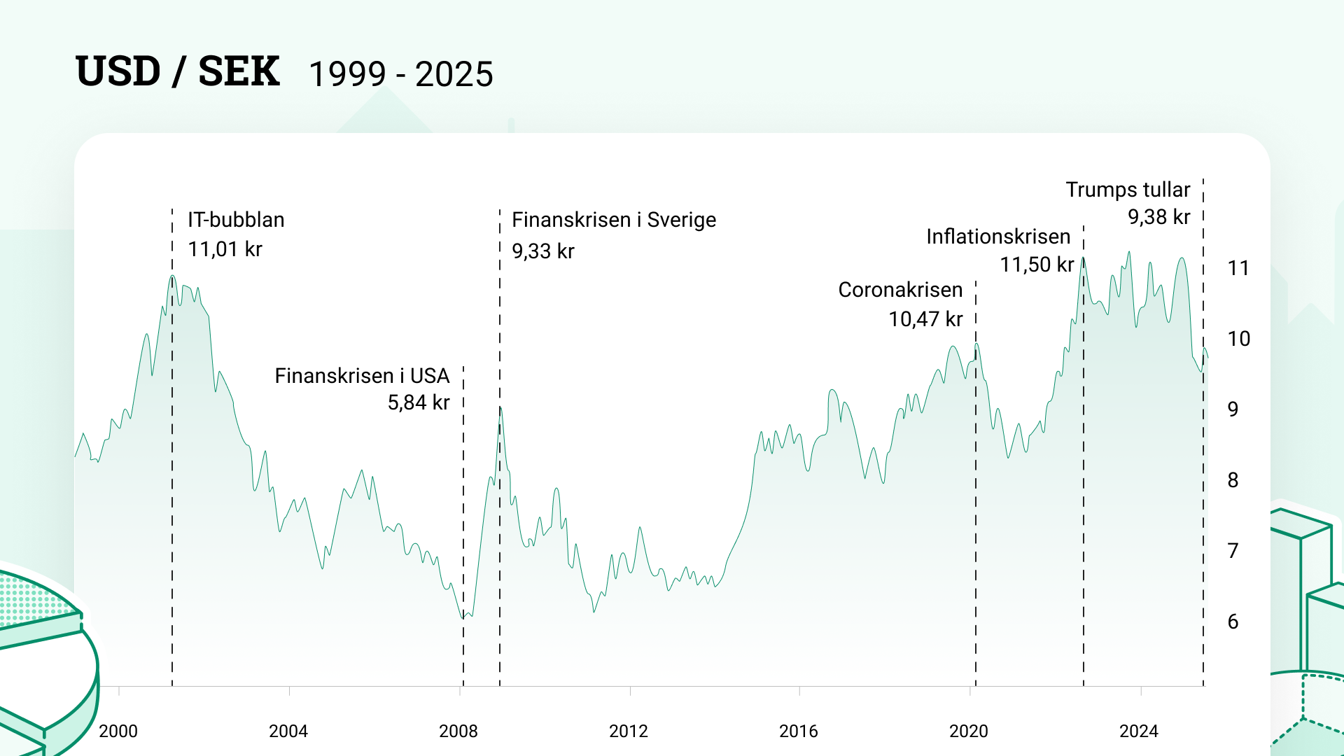 Bilden visar en graf över utveckligen för USD/SEK från 1999-2025. Särskilda perioder då kronan varit svag är markerade i grafen vid IT-bubblan 2021, Finanskrisen i Sverige 2009, Coronakrisen 2020, inflationskrisen 2022 och var vi befinner oss nu 2025 efter Trumps tullkonflikter.