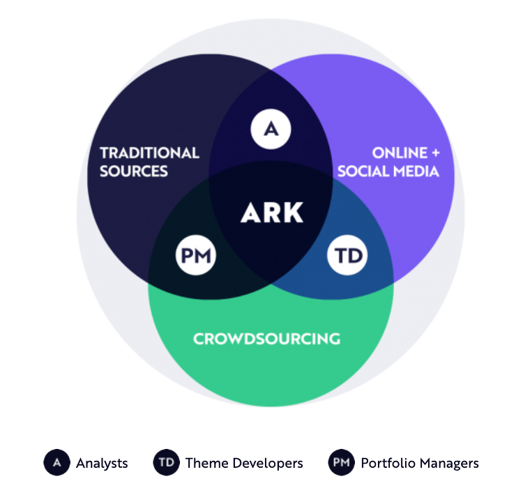 Ett Venn-diagram som illustrerar hur ARK Invest integrerar olika källor och expertroller i sin analysmodell. Tre cirklar visar "Traditional Sources", "Online + Social Media" och "Crowdsourcing", med överlapp i mitten där "ARK" står. Inom diagrammet finns även tre roller utmärkta: A (Analysts), TD (Theme Developers) och PM (Portfolio Managers), som verkar i skärningspunkterna mellan källorna.