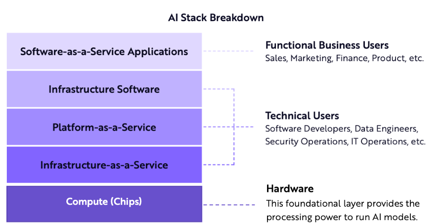 En vertikal stapelgraf som visar fem lager i AI-stacken, från botten till toppen: Compute (Chips), Infrastructure-as-a-Service, Platform-as-a-Service, Infrastructure Software, och Software-as-a-Service Applications. Till höger visas vilka användare som främst berörs av respektive lager – tekniska användare i de nedre lagren, och affärsanvändare i de övre. Nederst beskrivs Compute-lagret som hårdvarubasen för AI.