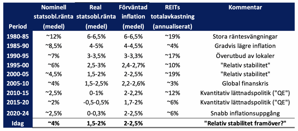 Tom tabell över räntor, inflation och REITs avkastning per period från 1980 till idag.