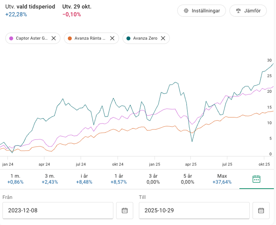 Graf som visar utvecklingen för Avanza Zero, Captor Global High Yield och Avanza Ränta Global sedan starten för Avanza Ränta Global.