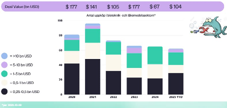 Bild på stapeldiagram över antal uppköp inom bioteknik- och läkemedelssektorn mellan 2019 till 2025 YTD.
