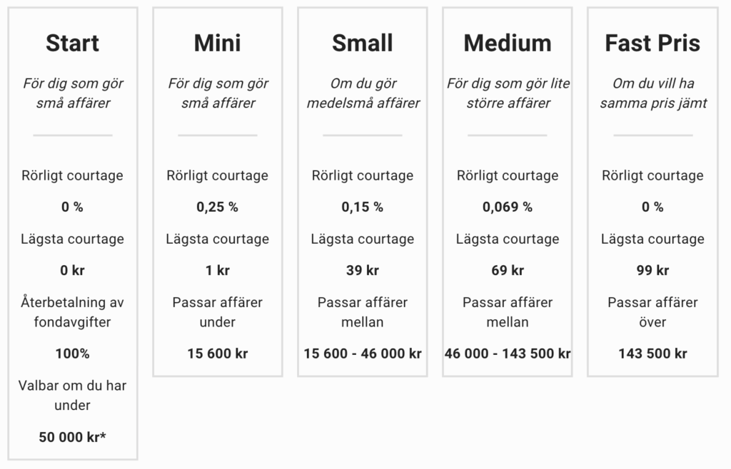 En jämförelse av fem courtageklasser: Start, Mini, Small, Medium och Fast Pris. Varje kolumn visar rörligt courtage, lägsta courtage och vilka affärsbelopp nivån passar för. Start har 0 % i courtage och 0 kr i minimiavgift. Mini har 0,25 % i courtage och 1 kr som lägsta avgift. Small har 0,15 % och 39 kr. Medium har 0,069 % och 69 kr. Fast Pris har 0 % rörligt courtage och 99 kr i fast avgift. Varje nivå riktar sig till olika affärsstorlekar, från små till stora affärer.