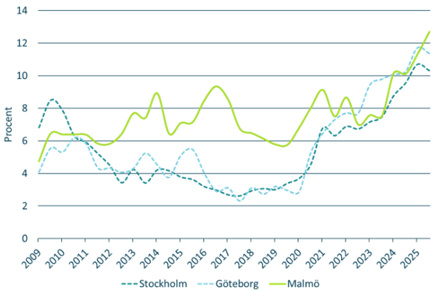 Linjediagram över vakansgraden för kontorslokaler i centrala Malmö, Göteborg och Stockholm, 2009-2025. Trenden går ner cirka 1% för Stockholm och Göteborg, men upp 1% för Malmö.