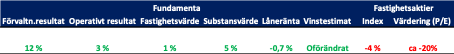 Tabell över fundamental utveckling jämfört med aktiekursutveckling för fastighetsaktier