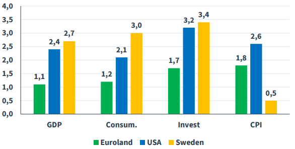 Stapeldiagram över den makroekonomiska utvecklingen 2026 jmf 2025. Euroland, USA, Sweden.