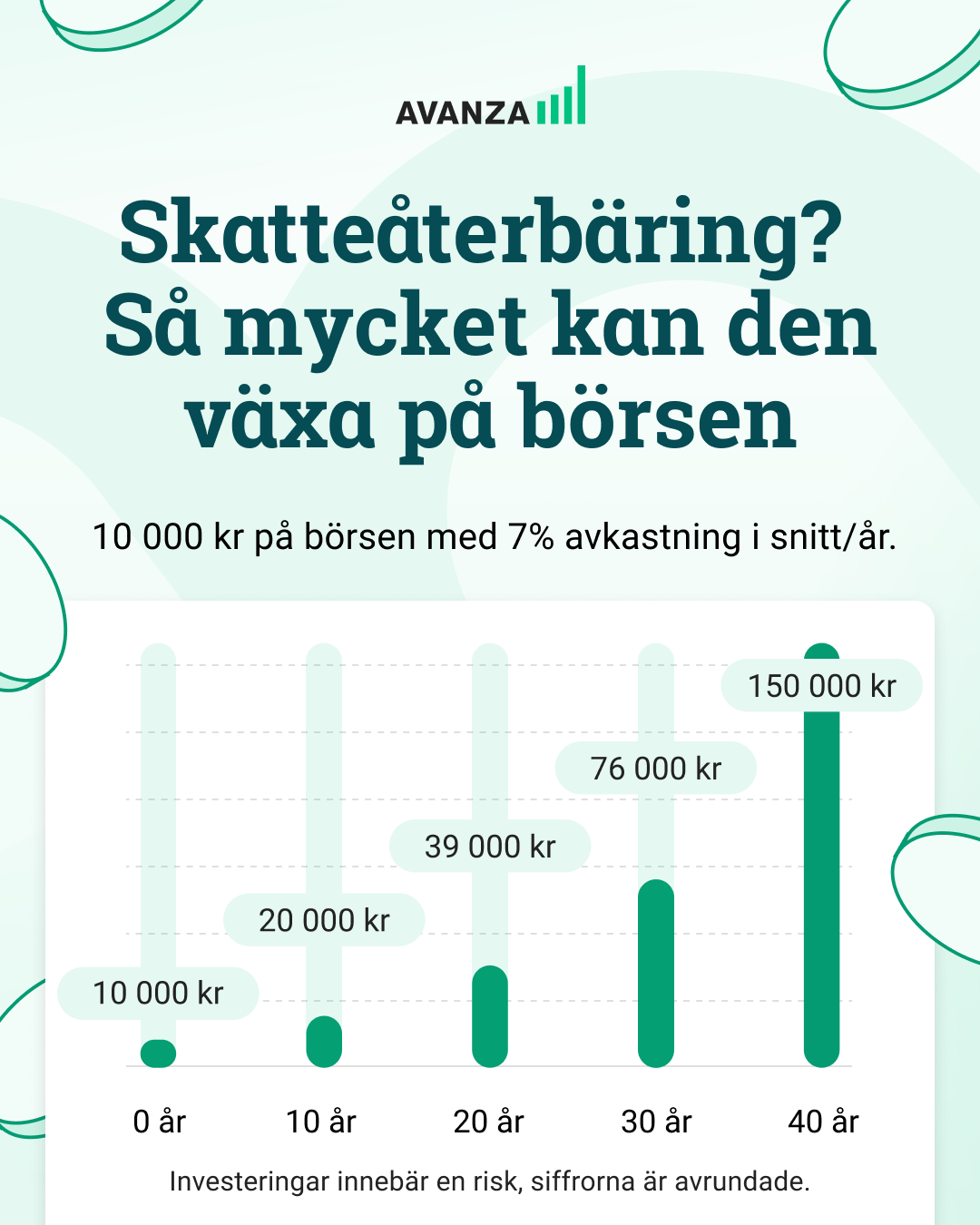 Illustration på hur mycket 10 000 kronor kan växa på börsen efter 10 år med 7 procent årlig avkastning. 