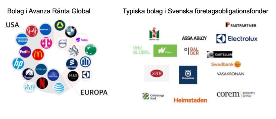 Exempel på bolag i Avanza Ränta Global jämfört med typiska innehav i svenska företagsobligationsfonder. Globalfonden har bredare geografisk och sektormässig spridning.