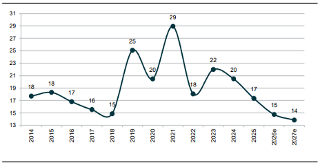Linjediagram som visar pris/kassaflöde för fastighetsaktier 2014–2027e. Värderingen toppade på 29 år 2021 och väntas sjunka till 14 år 2027e, vilket indikerar historiskt låga värderingsnivåer.