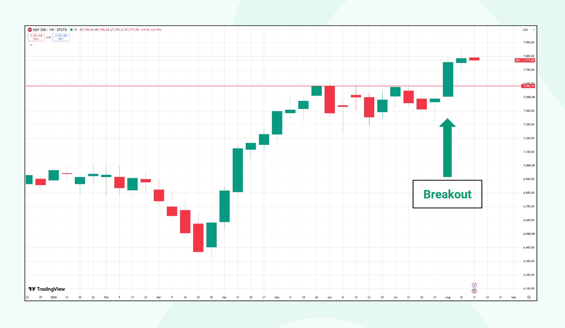 Breakout till högstanivåer under juli, S&P 500.