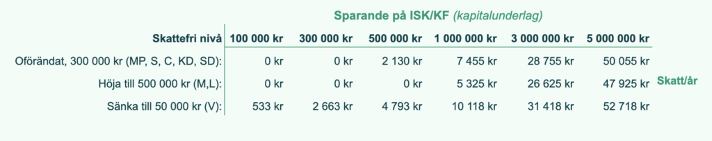 En tabell som visar hur riksdagspartierna vill ändra skatten och hur det påverkar sparare vid olika kapitalnivåer