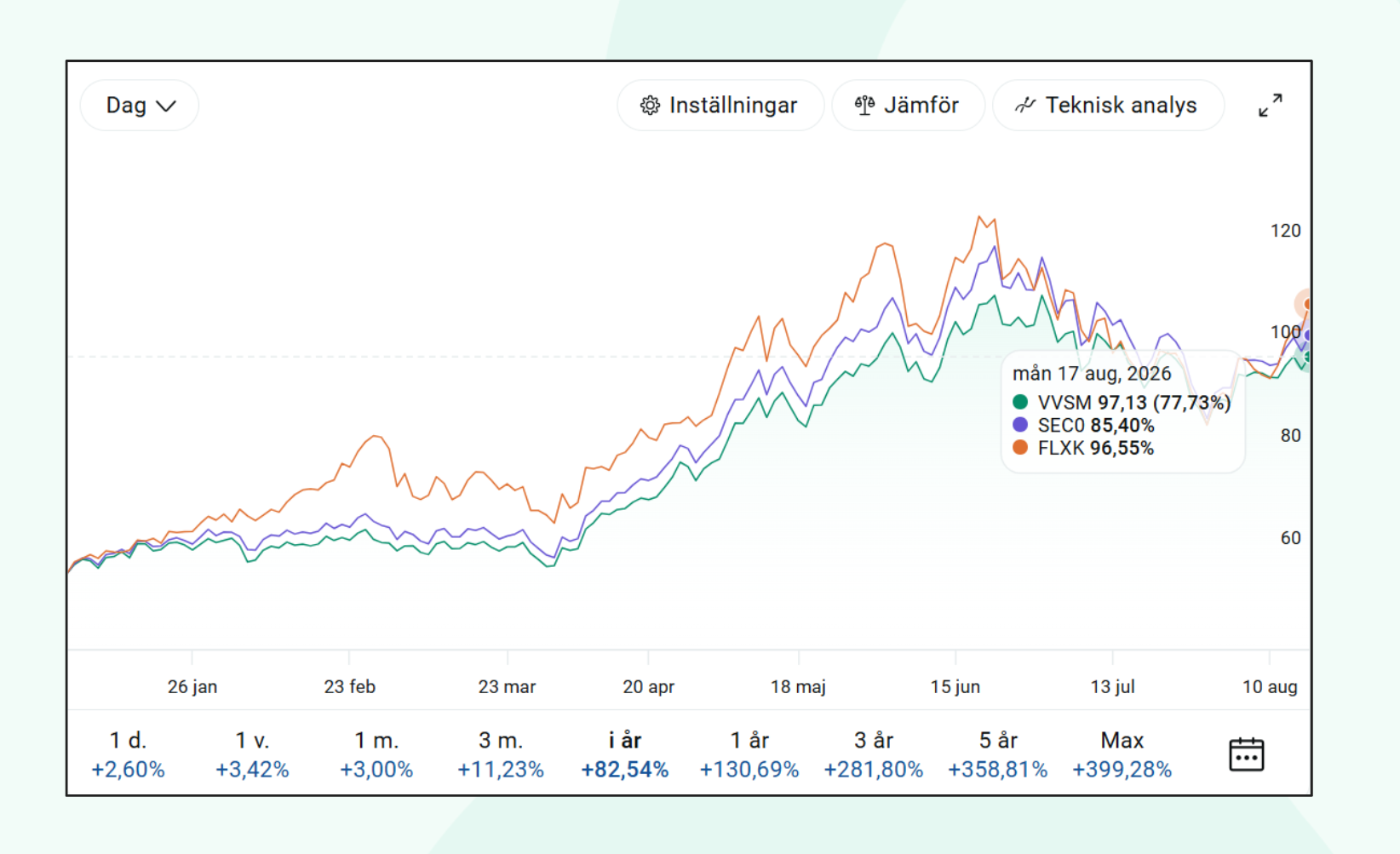 VanEck Semiconductor UCITS ETF - USD Acc (VVSM),  iShares MSCI Global Semiconductors UCITS ETF USD (Acc) (SEC0) och Franklin FTSE Korea UCITS ETF (FLXK).