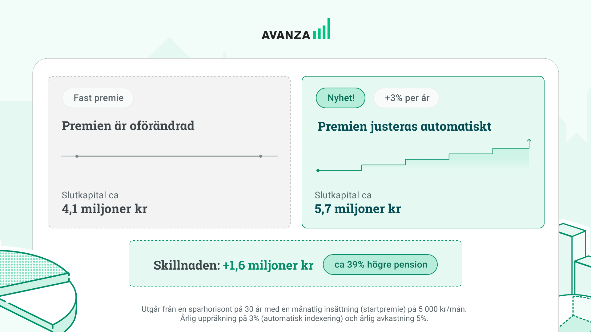 Illustration som jämför fast och automatiskt höjd pensionspremie. Fast premie ger cirka 4,1 miljoner kronor i slutkapital, medan en årlig höjning på 3 procent ger cirka 5,7 miljoner – 1,6 miljoner kronor mer.