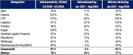 Tabell som jämför bolag utifrån substansvärdets tillväxt Q4 2020–Q2 2026, aktieavkastning jan 2021–aug 2026 och aktiens värdering jan 2021–aug 2026.