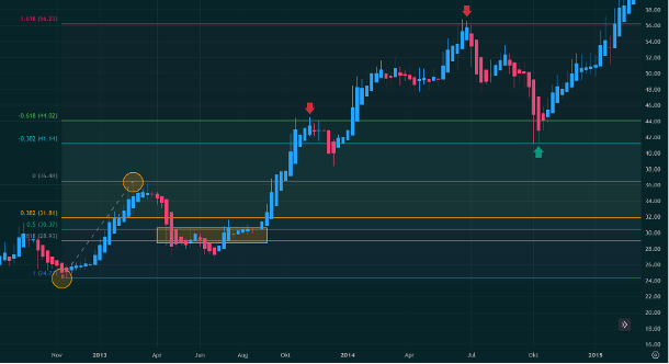 Fibonaccinivåer Avanzas aktie fr.o.m. slutet 2012 t.o.m. 2015, Heikin Ashi Weekly