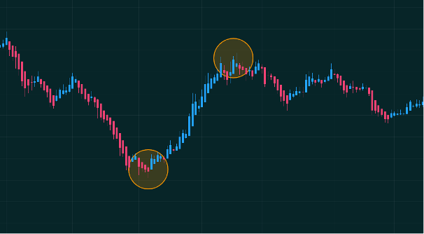 Identifiering av högsta- och lägstanivå med hjälp av Heikin Ashi candlesticks