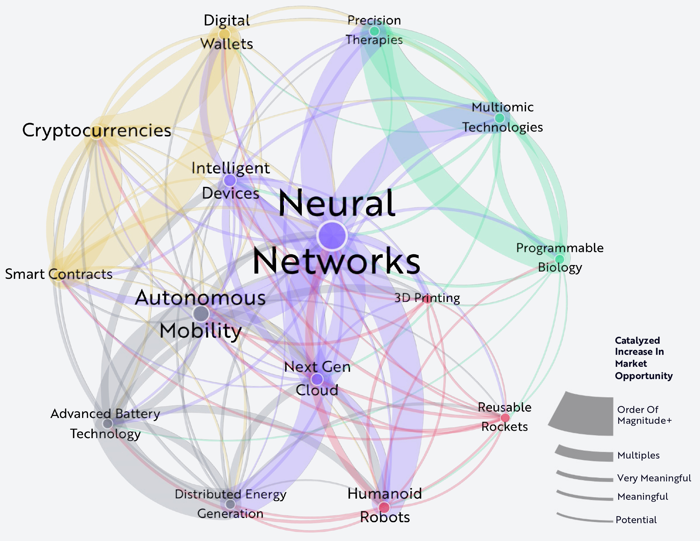 Visualisering av hur olika disruptiva teknologier hänger ihop. Neurala nätverk står i centrum och kopplas till områden som AI, robotar, blockkedjor, energiteknik, bioteknik och mobilitet. Linjernas tjocklek visar hur starkt de påverkar varandra marknadsmässigt.