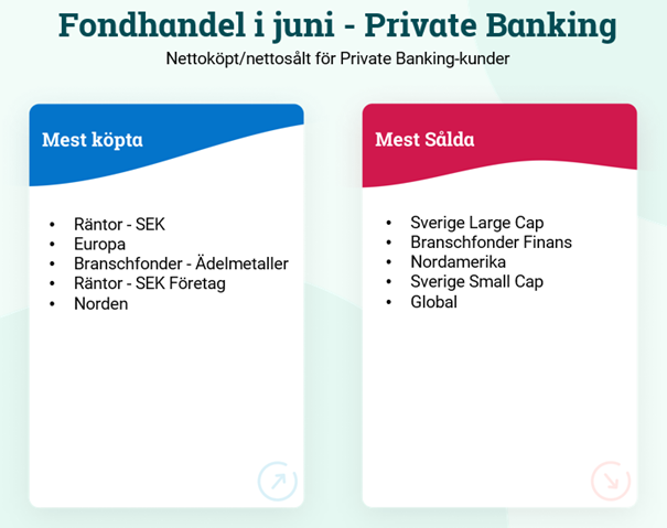 Lista över de mest köpta och sålda fonderna i juni bland Private Banking-kunder. Mest köpta: räntefonder i SEK, Europafonder, ädelmetaller, företagsobligationer och Norden. Mest sålda: Sverige Large Cap, finansfonder, Nordamerika, Sverige Small Cap och globalfonder.