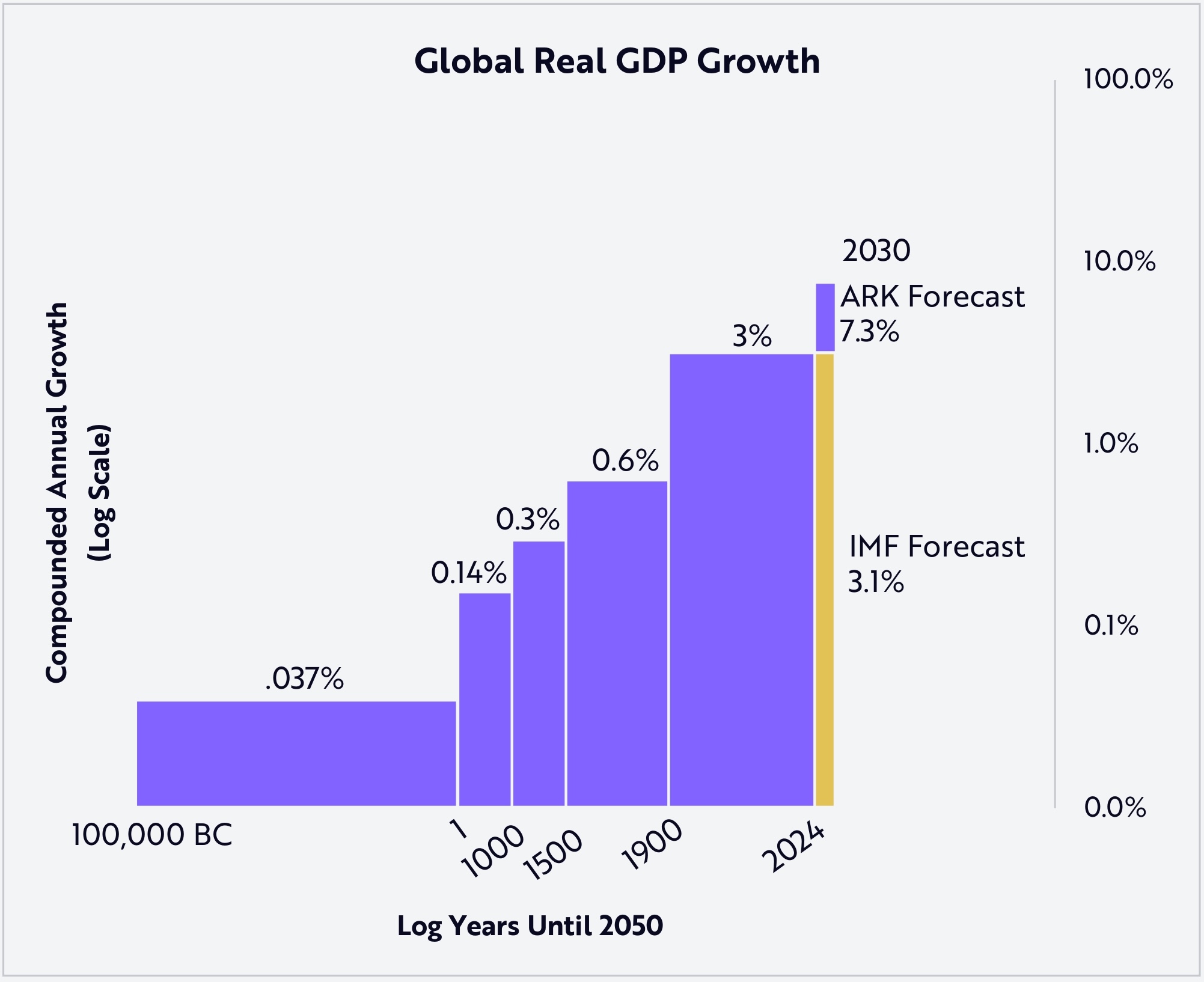 Stapeldiagram som visar global BNP-tillväxt från 100 000 f.Kr. till 2030. Tillväxttakten stiger gradvis från 0,037 % till 3 % år 2024. ARK spår 7,3 % tillväxt till 2030, medan IMF förutspår 3,1 %.