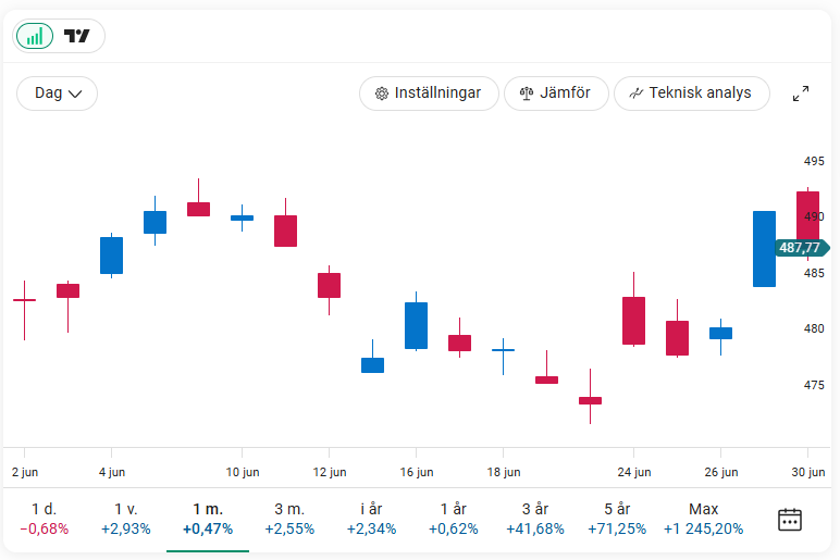 Graf över OMXSGI under juni. Växlande upp- och nedgångar med tydlig uppgång i slutet. Senaste kurs: 487,77 kr.