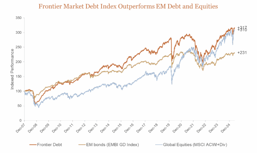 Line chart showing how the Frontier Market Debt Index has outperformed both EM bonds (EMBI GD Index) and global equities (MSCI ACWI + Div) from December 2007 to 2024. Frontier Debt shows the highest growth over time (+317%), followed by EM bonds (+291%) and global equities with the lowest performance (+231%).