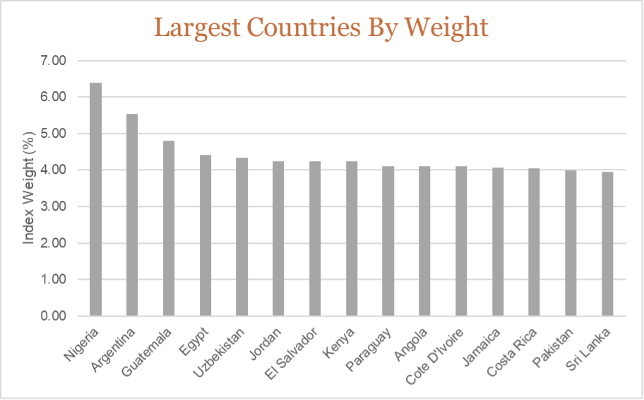 Bar chart showing the largest countries by index weight in the Frontier Market Debt Index. Nigeria holds the highest weight (just above 6%), followed by Argentina, Guatemala, and Egypt. The chart displays the top 15 countries in the index by allocation.