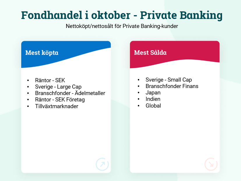 Grafik som visar Private Banking-kunders fondhandel i oktober. Till vänster listas mest köpta kategorier: Räntefonder i SEK, Sverige Large Cap, branschfonder för ädelmetaller, företagsobligationsfonder i SEK och tillväxtmarknader. Till höger listas mest sålda kategorier: Sverige Small Cap, finansbranschfonder, Japan, Indien och globala fonder.