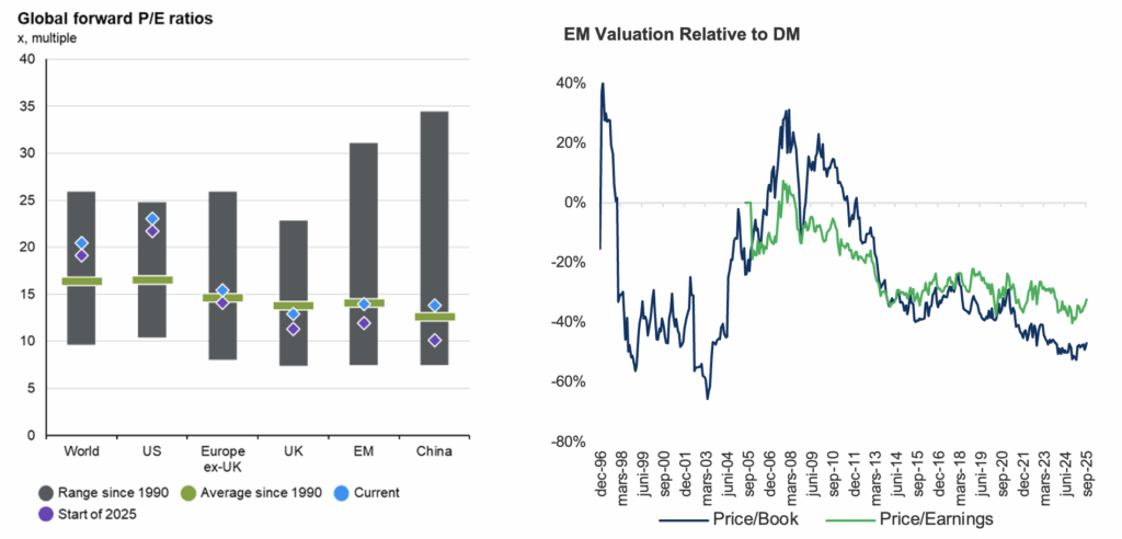 Fig. 2: Tillväxtmarknads-multiplar i linje med historik och fortsatt tydlig rabatt mot utvecklade marknader